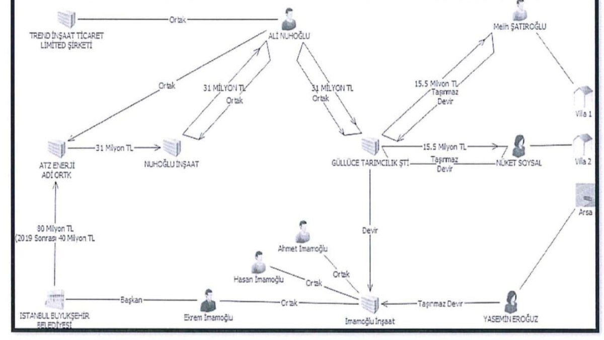 İBB’ye yolsuzluk soruşturması: İşte usulsüz ihalelerin şeması