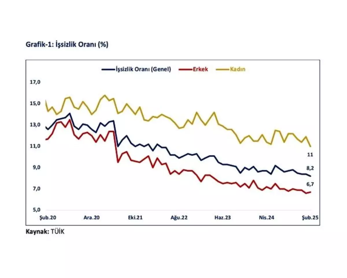 İşsizlik Oranı 13 Yılın En Düşük Seviyesinde