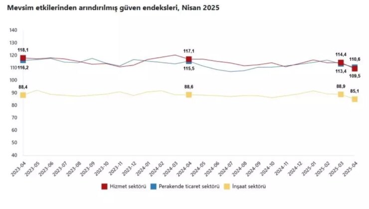 TÜİK, Nisan 2025’te Güven Endekslerinde Düşüş Oldu
