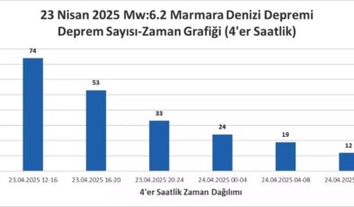 Silivri’de 6.2 Büyüklüğünde Deprem Raporu