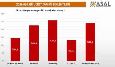ASAL Araştırma vatandaşa sordu: 2026 yılında asgari ücret ne kadar olmalı?