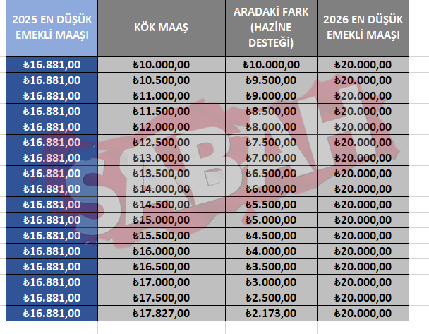 emekli maaşı 20 bin TL